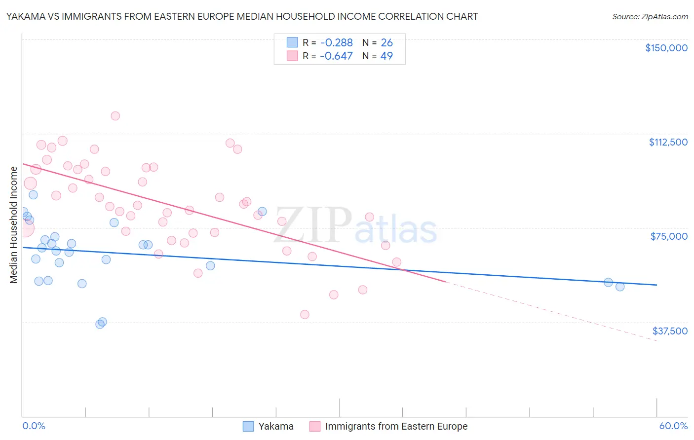 Yakama vs Immigrants from Eastern Europe Median Household Income