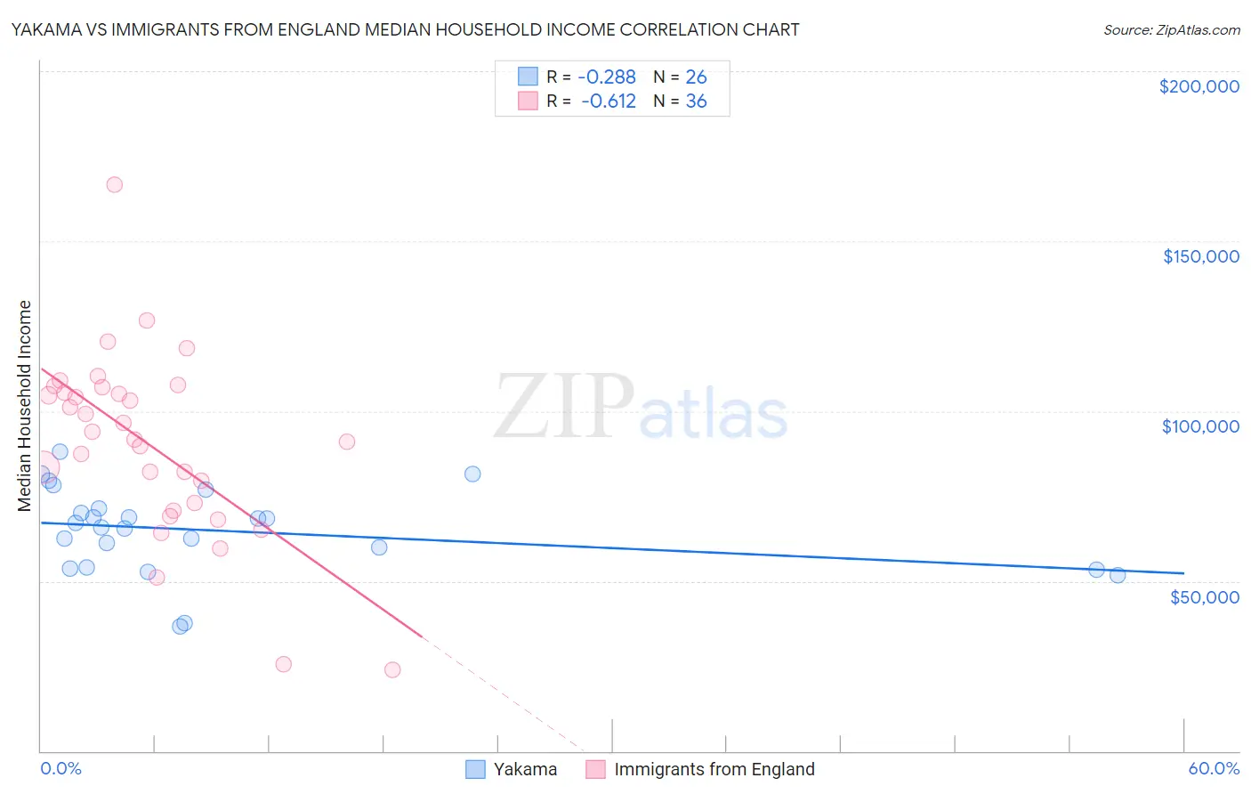 Yakama vs Immigrants from England Median Household Income