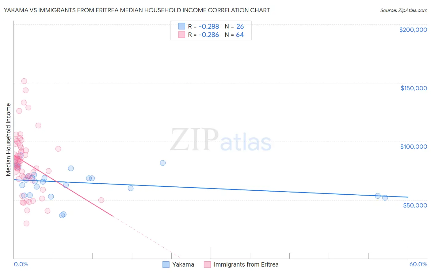 Yakama vs Immigrants from Eritrea Median Household Income