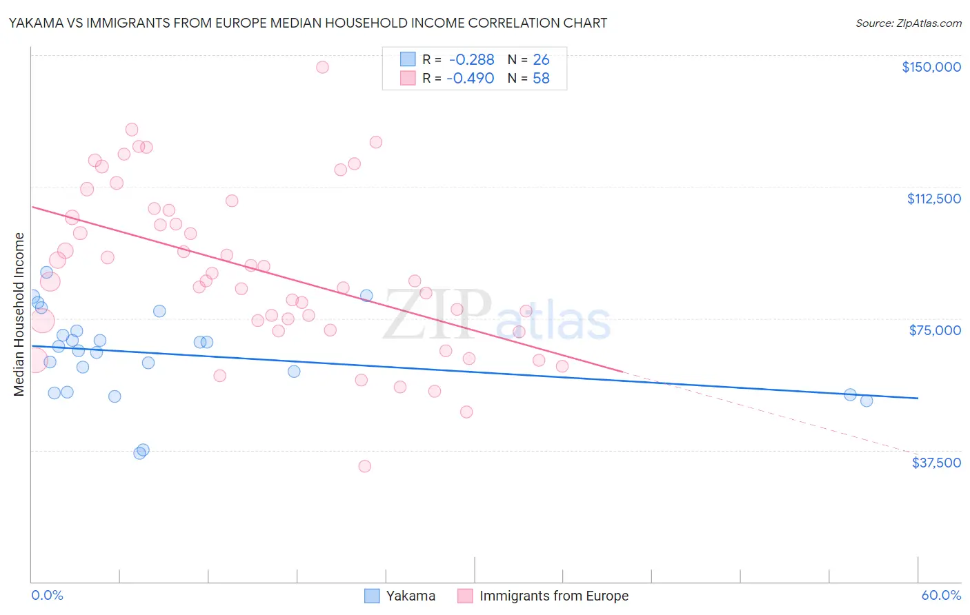 Yakama vs Immigrants from Europe Median Household Income