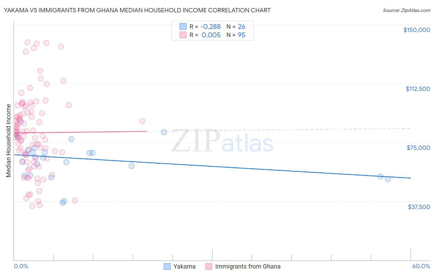 Yakama vs Immigrants from Ghana Median Household Income