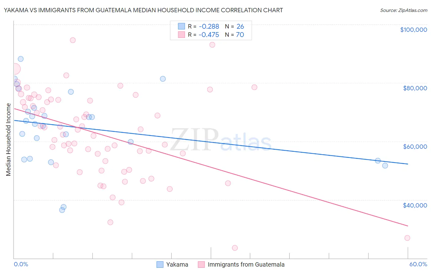 Yakama vs Immigrants from Guatemala Median Household Income