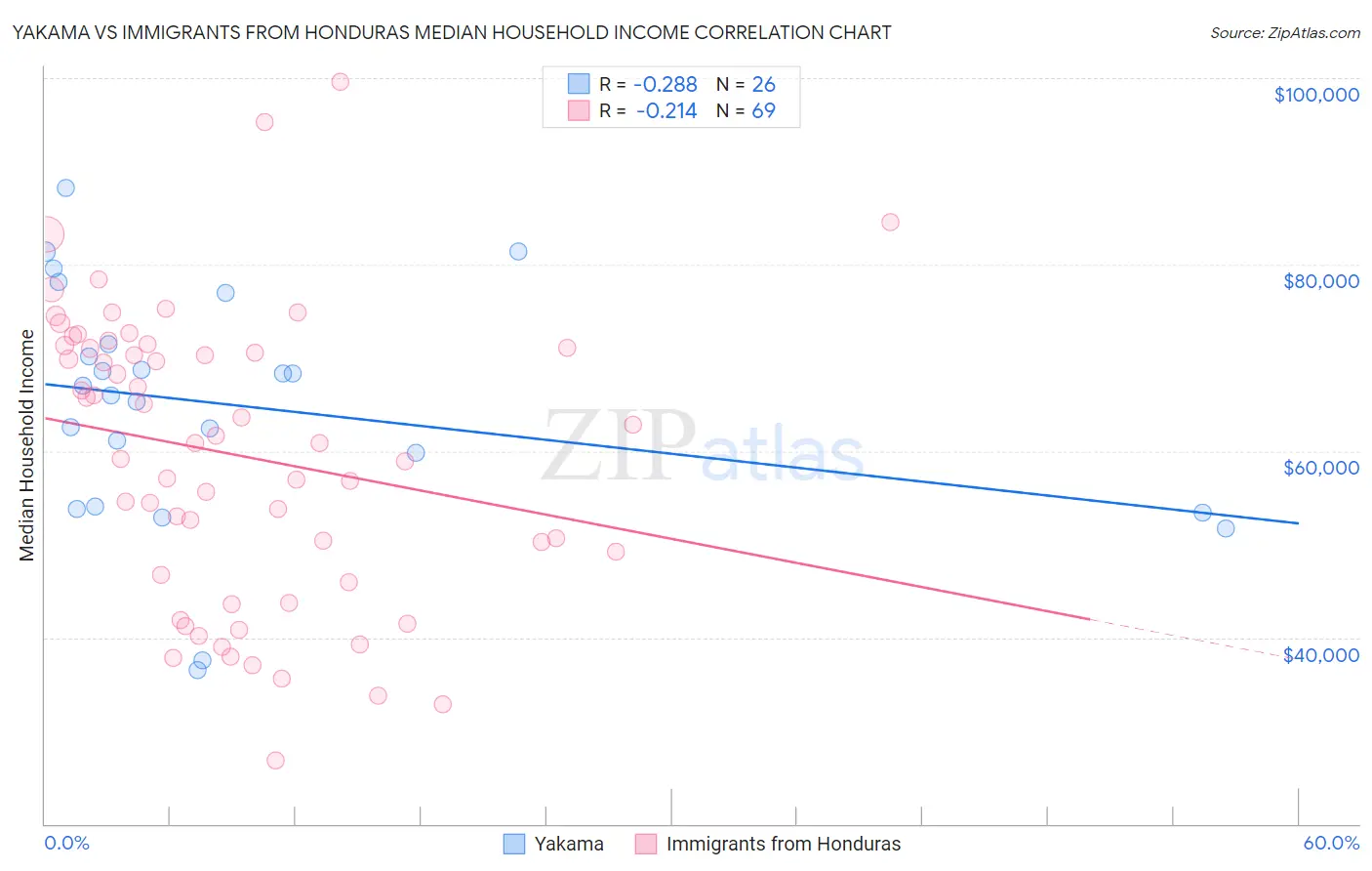 Yakama vs Immigrants from Honduras Median Household Income