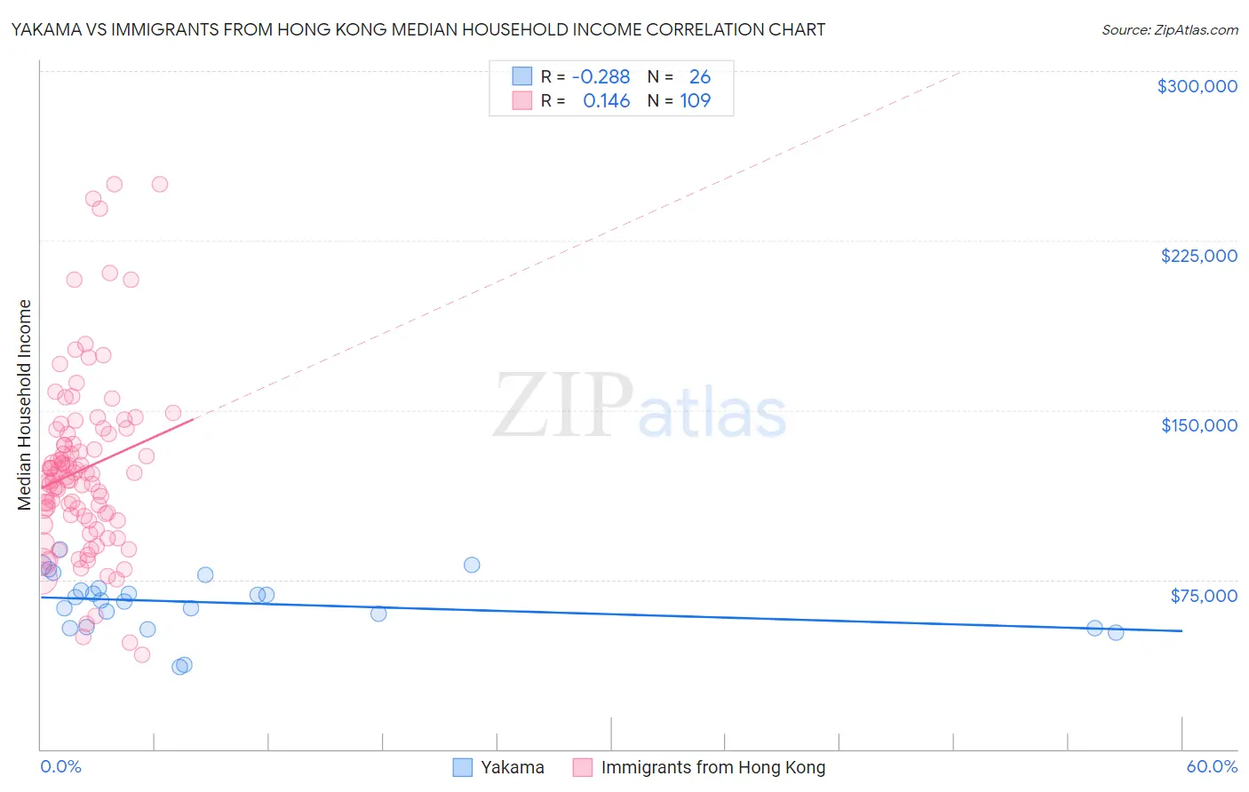 Yakama vs Immigrants from Hong Kong Median Household Income