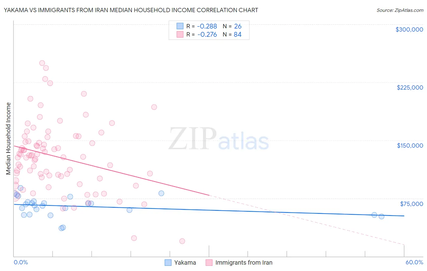 Yakama vs Immigrants from Iran Median Household Income