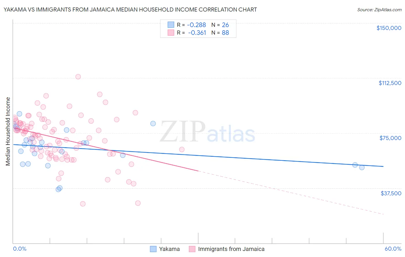 Yakama vs Immigrants from Jamaica Median Household Income