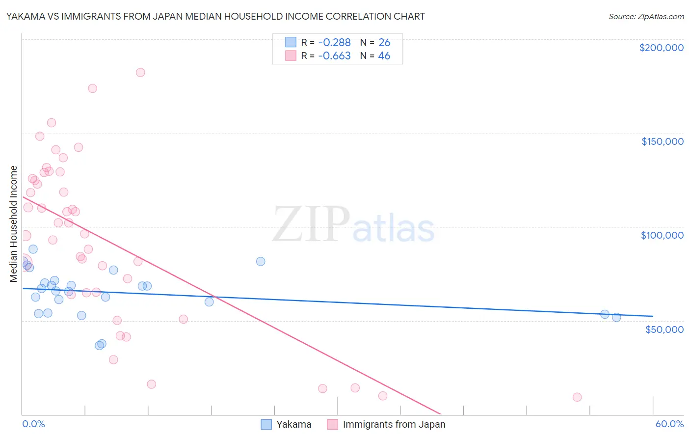 Yakama vs Immigrants from Japan Median Household Income