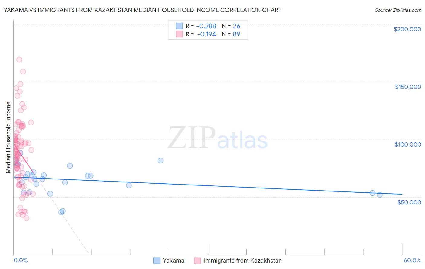 Yakama vs Immigrants from Kazakhstan Median Household Income