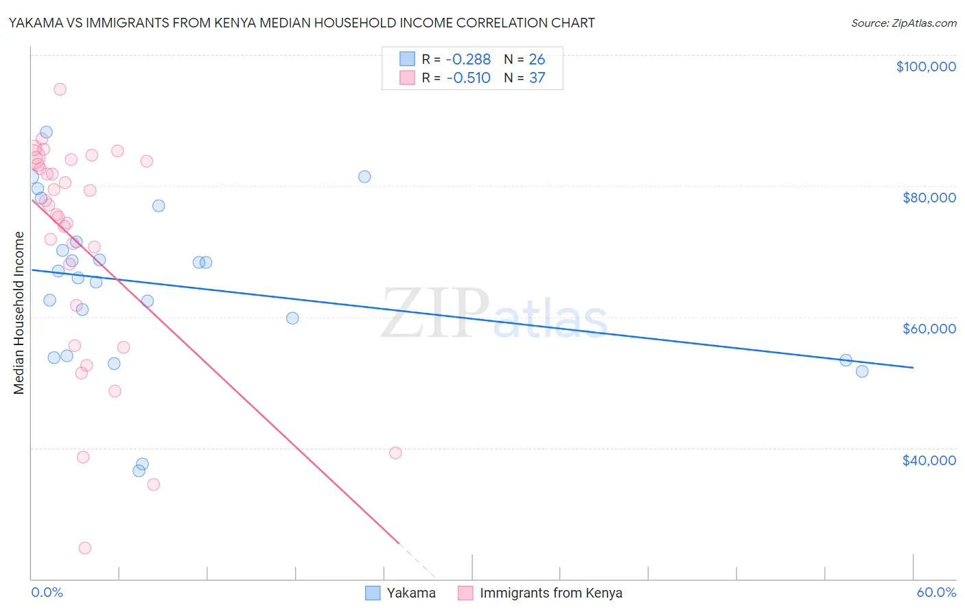 Yakama vs Immigrants from Kenya Median Household Income