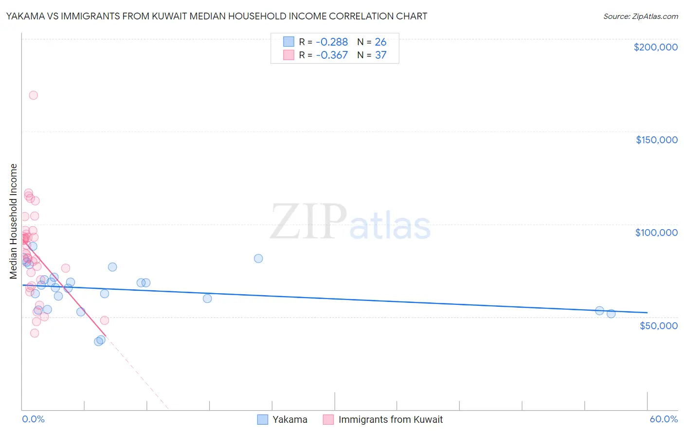 Yakama vs Immigrants from Kuwait Median Household Income