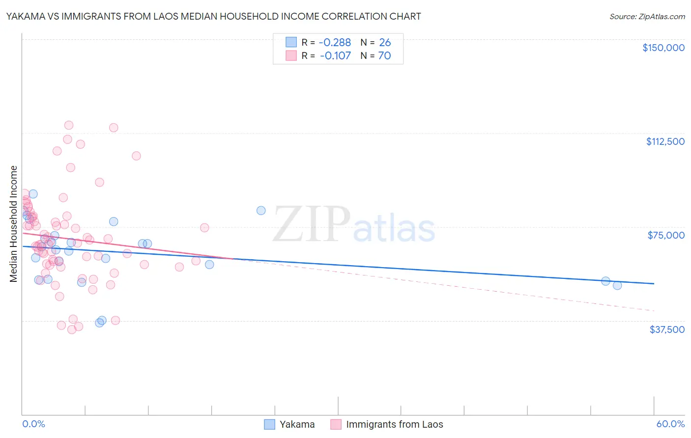 Yakama vs Immigrants from Laos Median Household Income