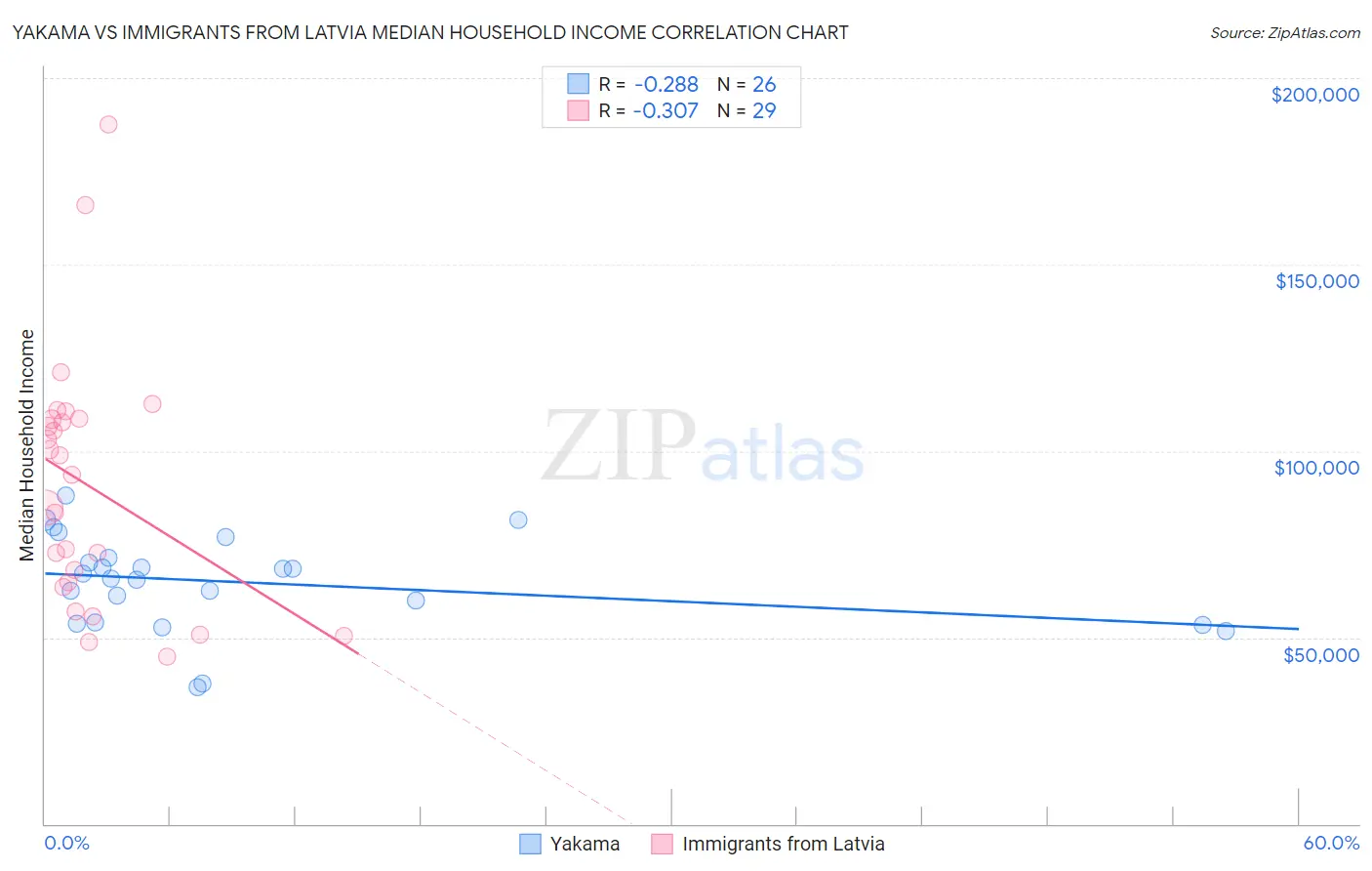 Yakama vs Immigrants from Latvia Median Household Income