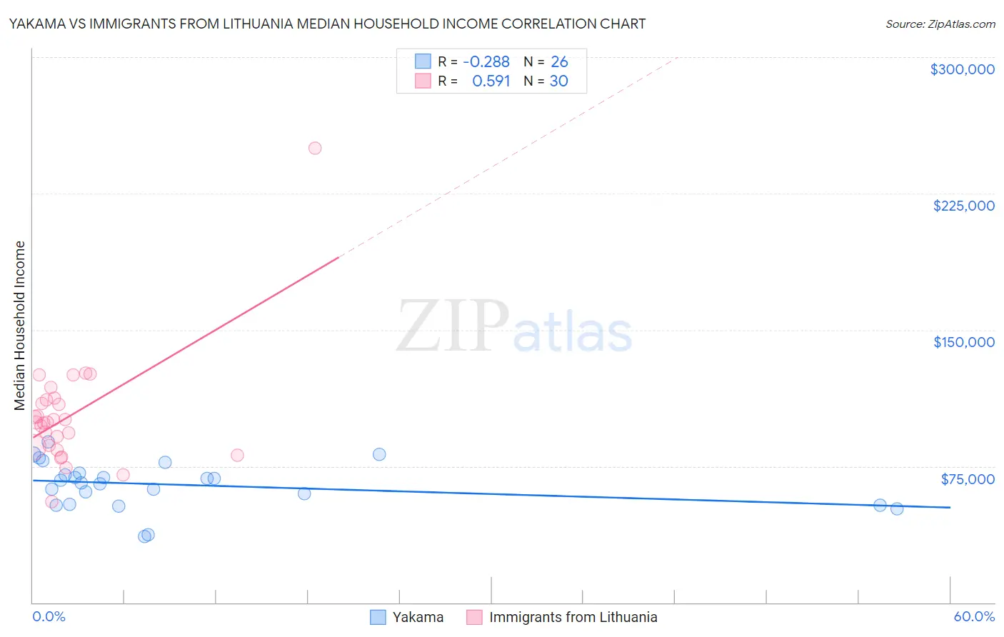 Yakama vs Immigrants from Lithuania Median Household Income