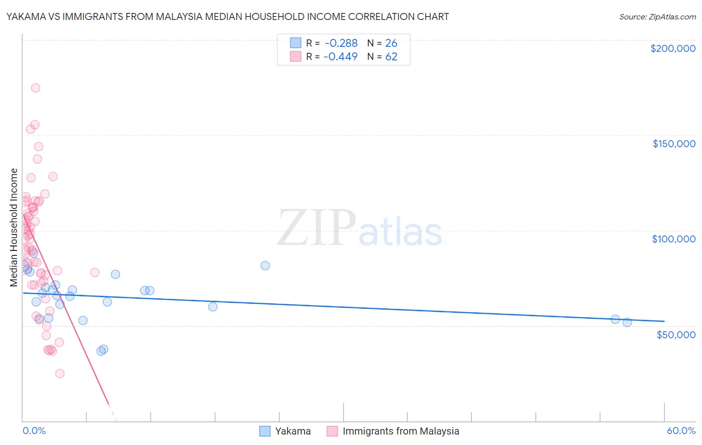 Yakama vs Immigrants from Malaysia Median Household Income