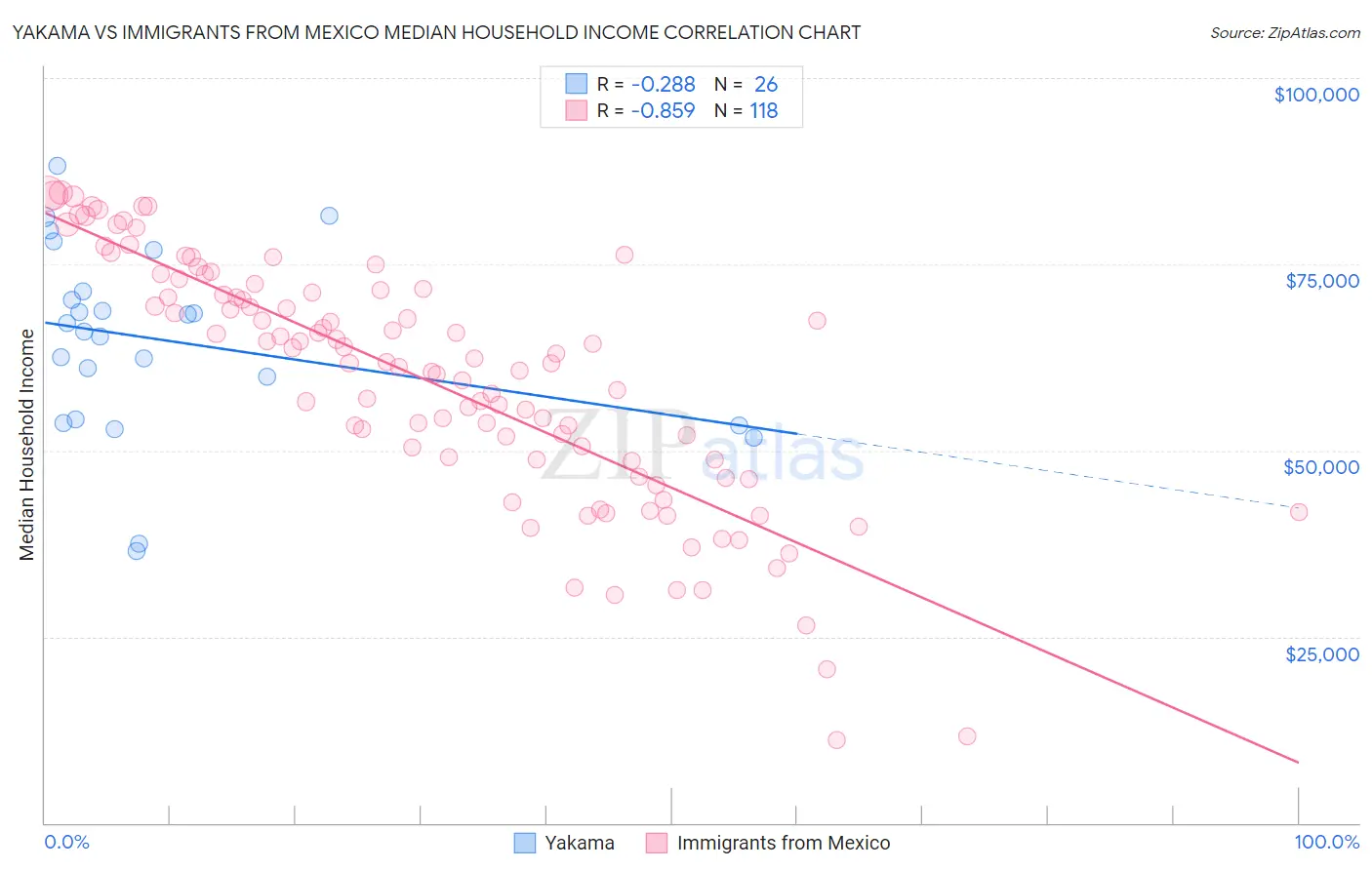 Yakama vs Immigrants from Mexico Median Household Income