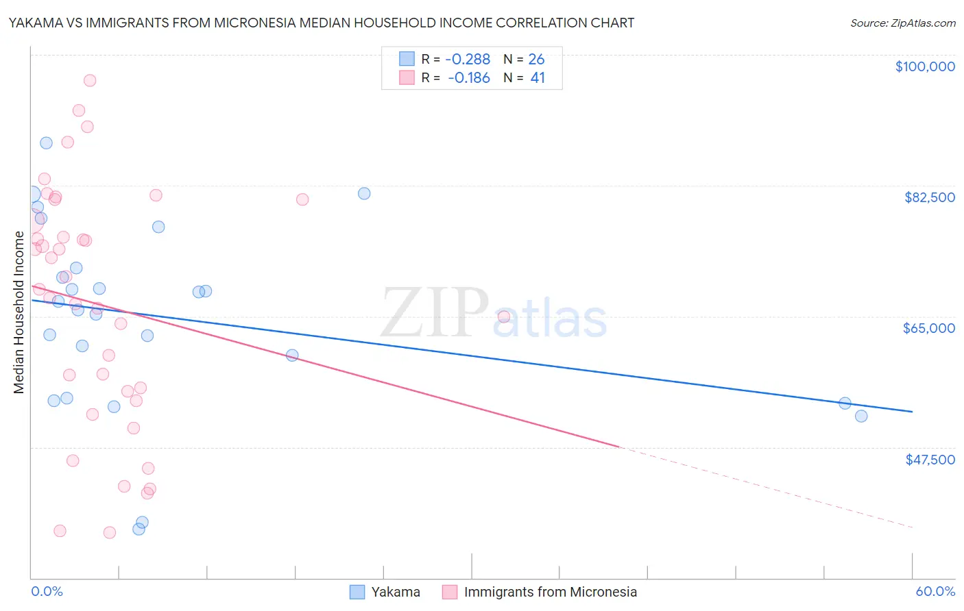 Yakama vs Immigrants from Micronesia Median Household Income