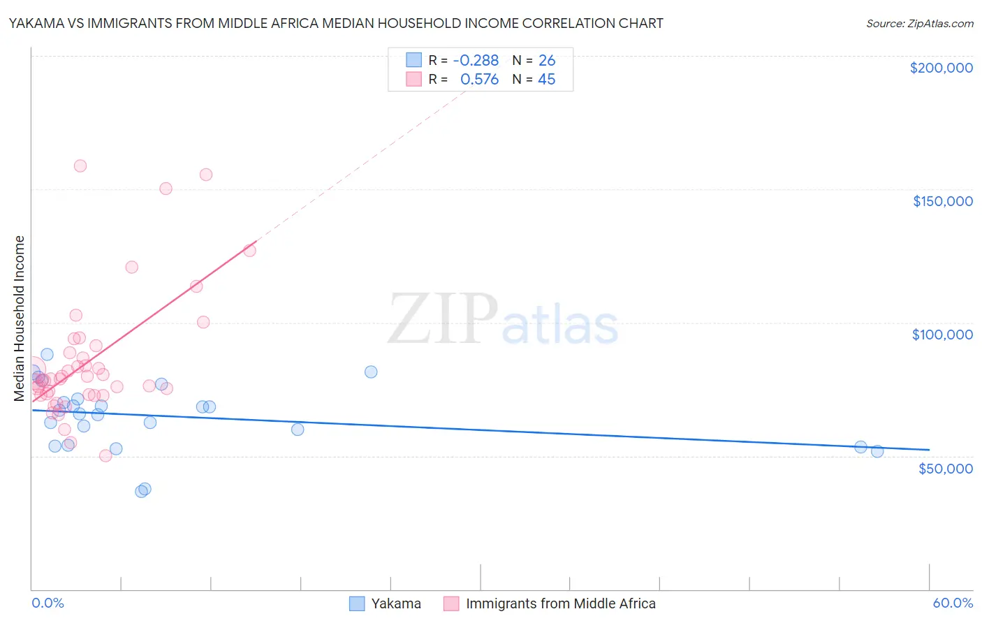 Yakama vs Immigrants from Middle Africa Median Household Income