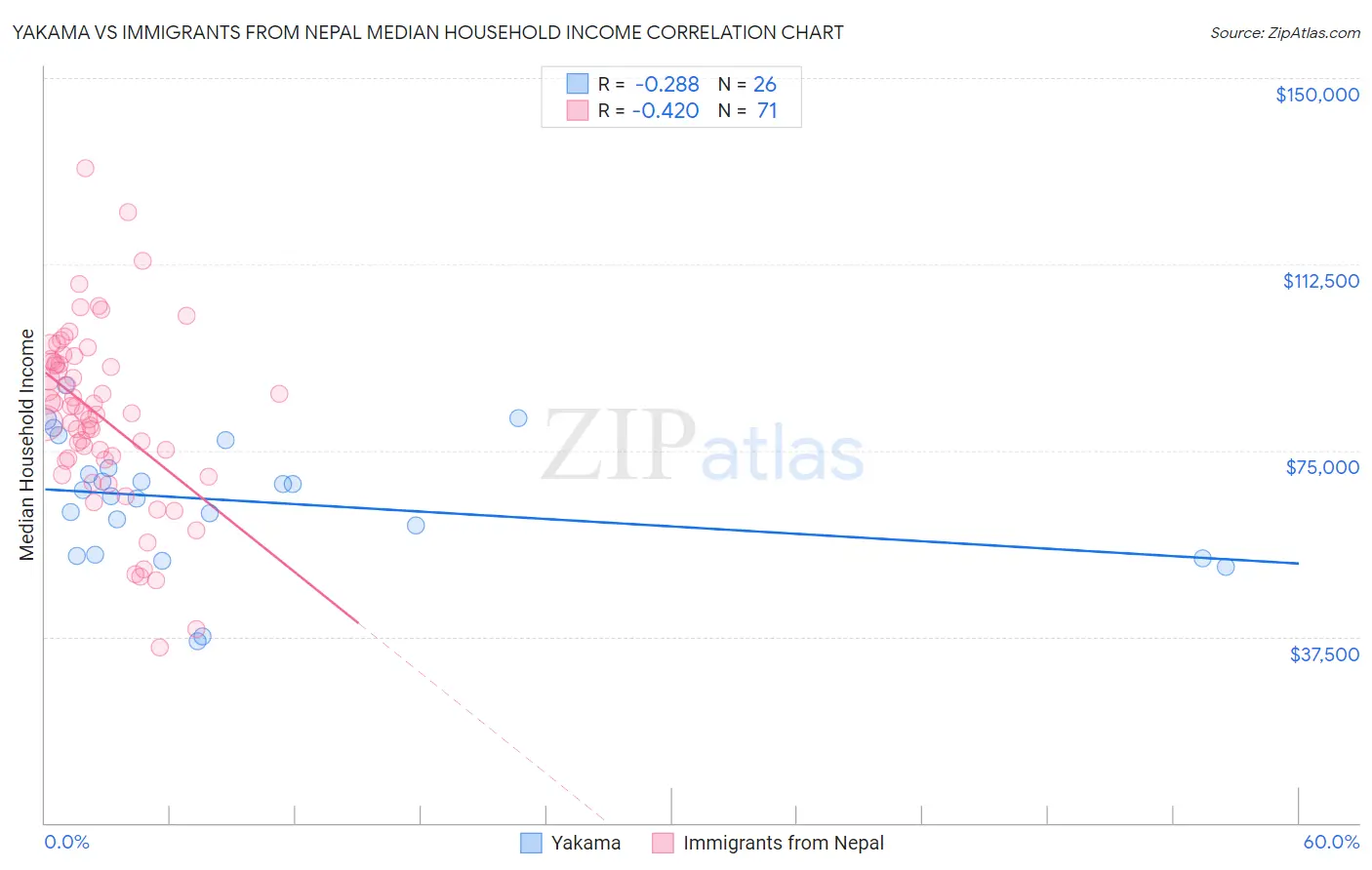 Yakama vs Immigrants from Nepal Median Household Income