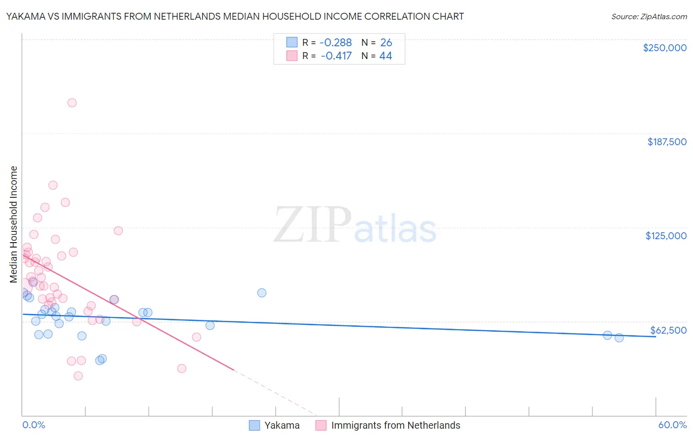 Yakama vs Immigrants from Netherlands Median Household Income