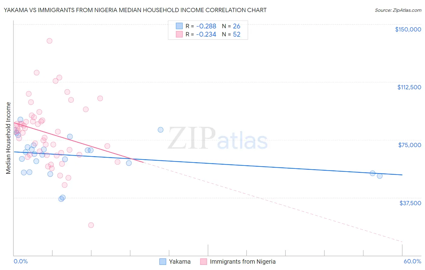 Yakama vs Immigrants from Nigeria Median Household Income