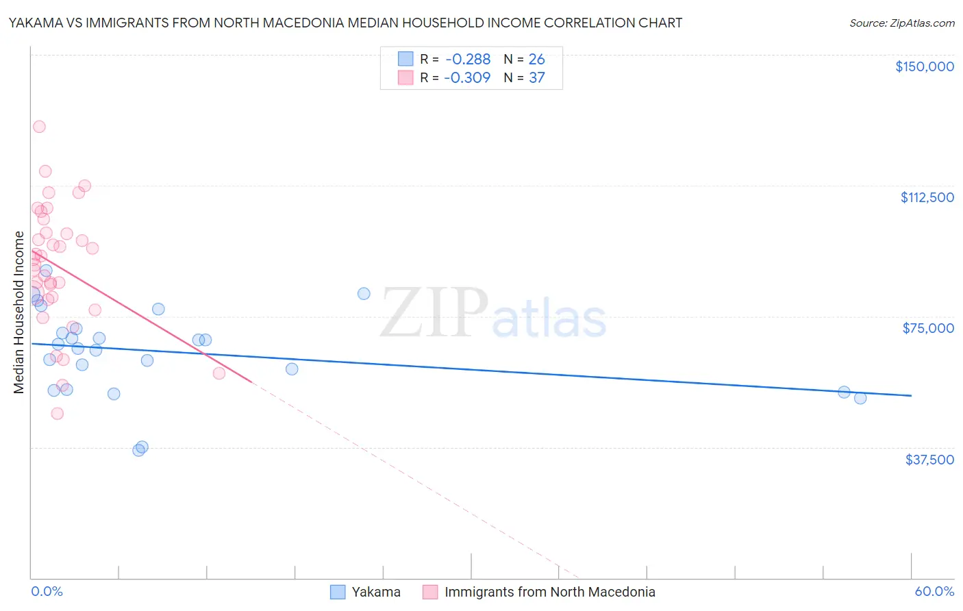 Yakama vs Immigrants from North Macedonia Median Household Income