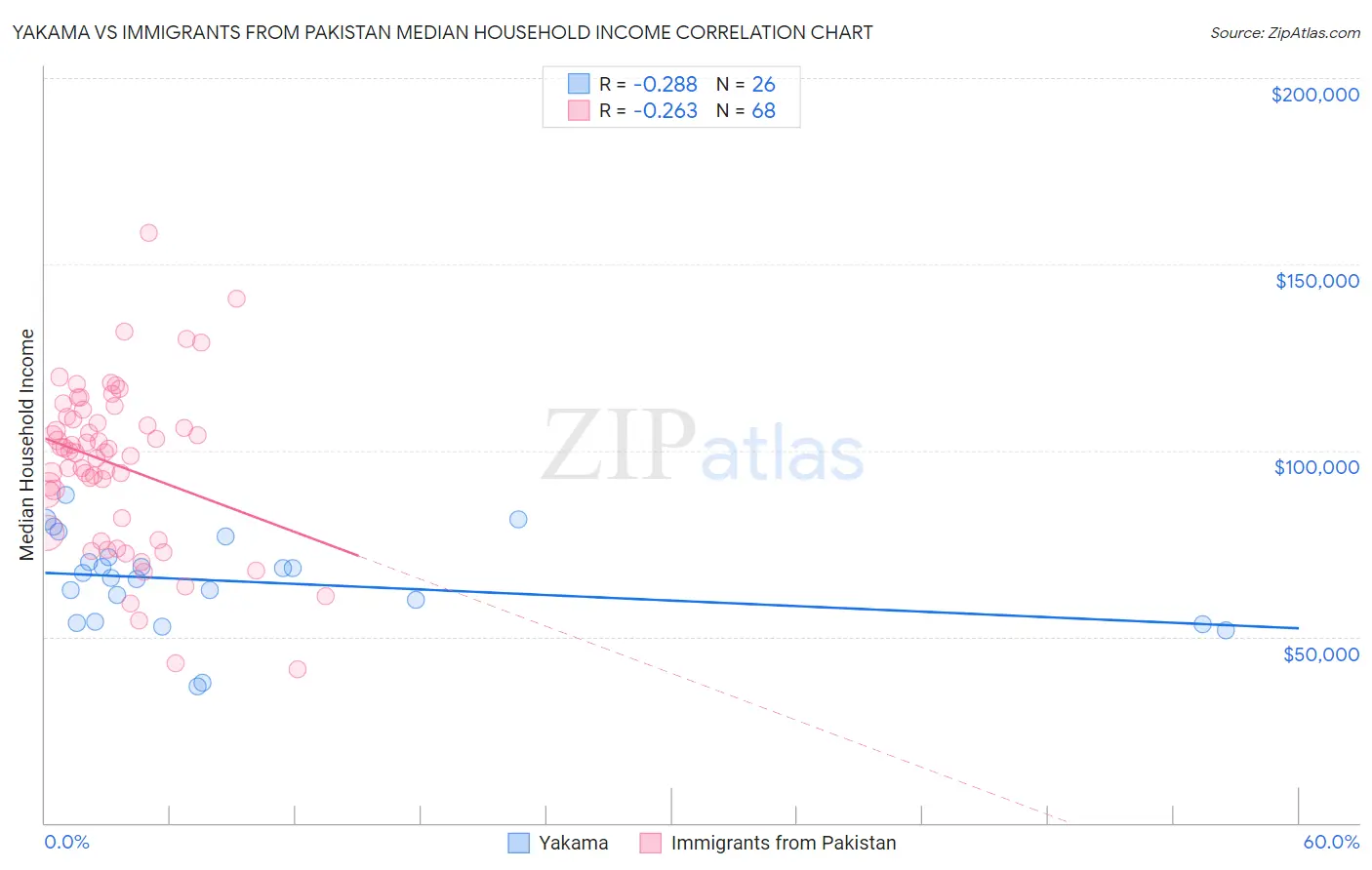 Yakama vs Immigrants from Pakistan Median Household Income