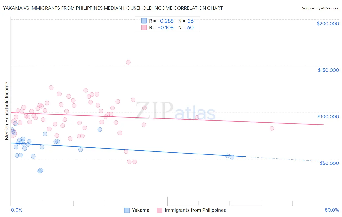 Yakama vs Immigrants from Philippines Median Household Income