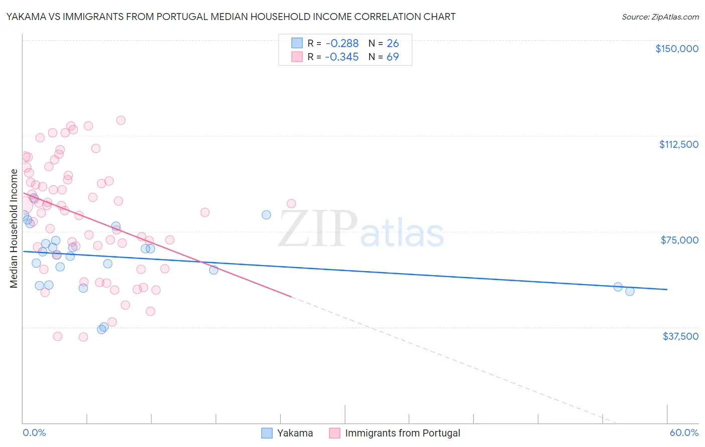 Yakama vs Immigrants from Portugal Median Household Income