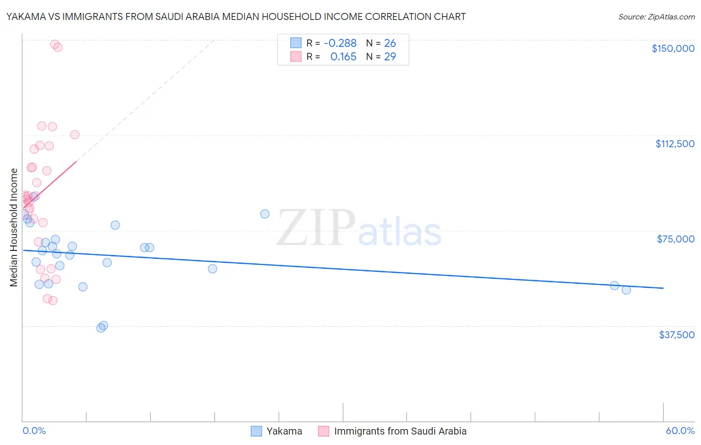 Yakama vs Immigrants from Saudi Arabia Median Household Income