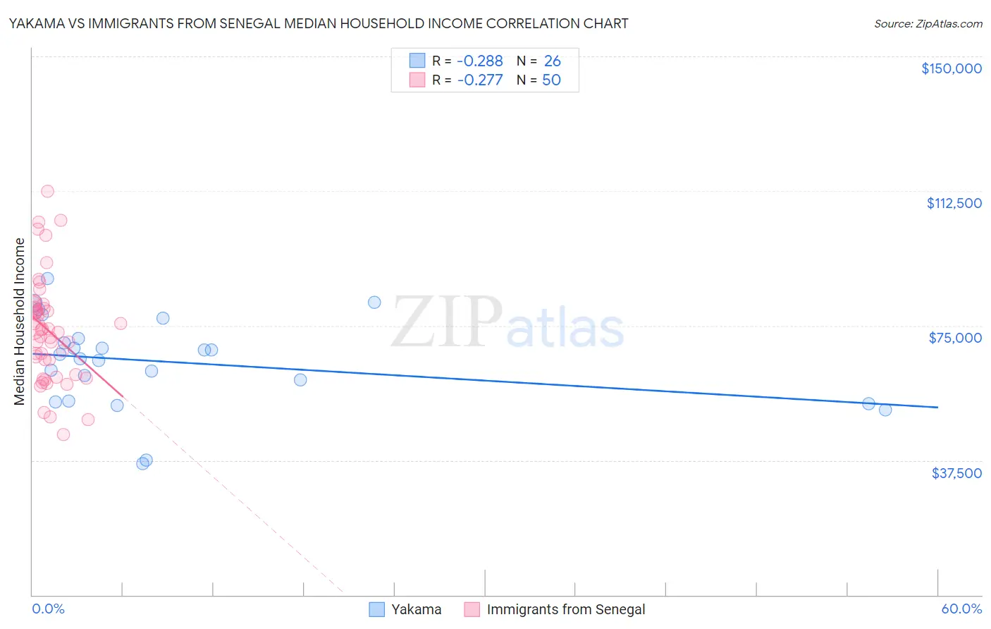 Yakama vs Immigrants from Senegal Median Household Income