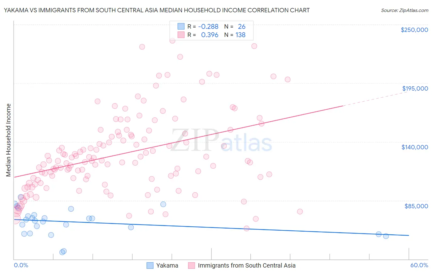 Yakama vs Immigrants from South Central Asia Median Household Income