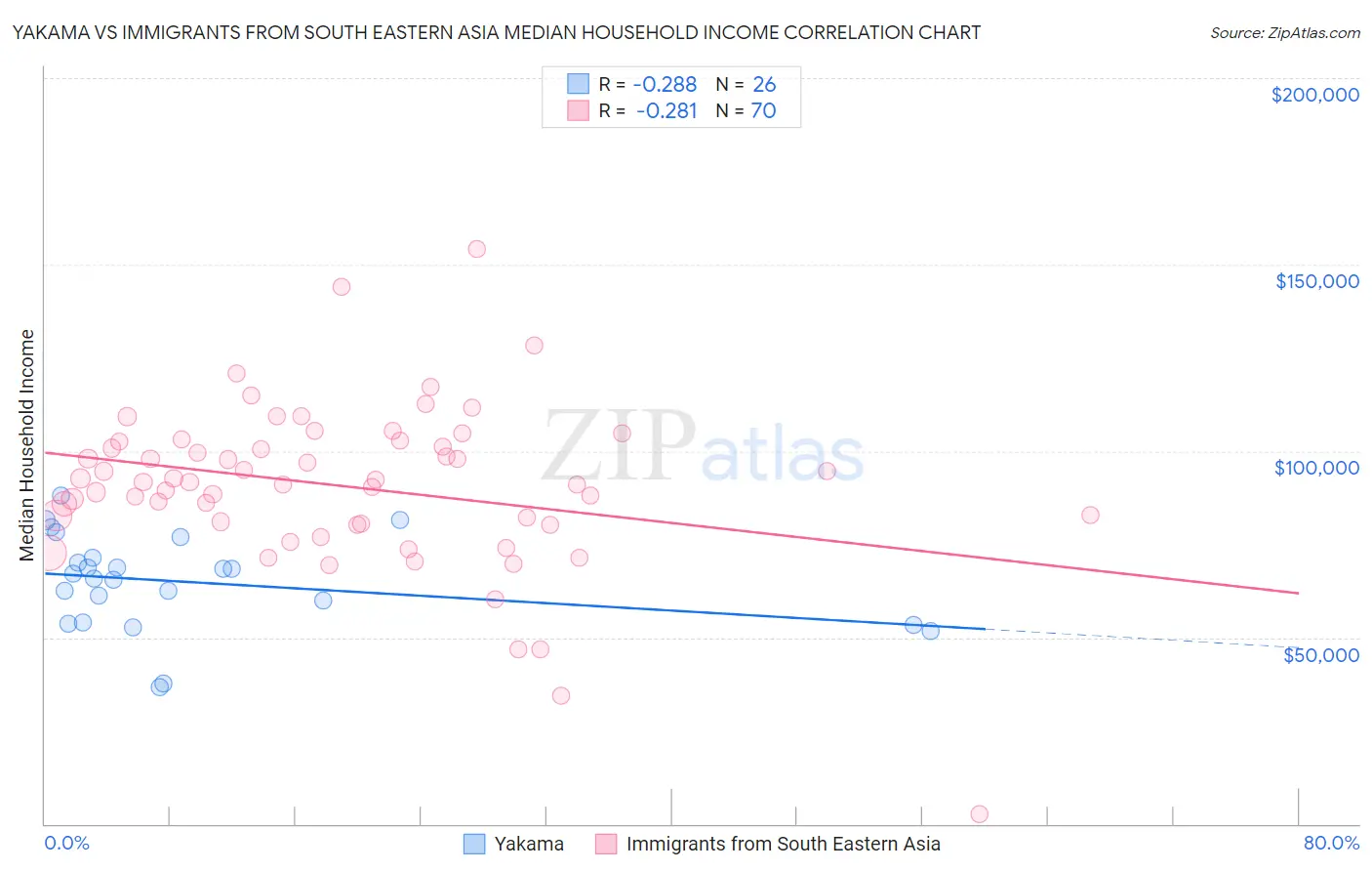 Yakama vs Immigrants from South Eastern Asia Median Household Income