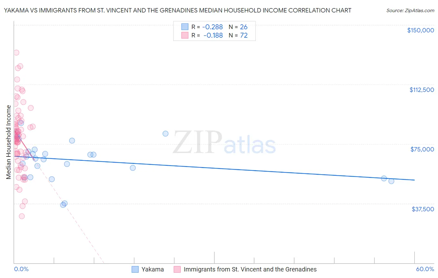 Yakama vs Immigrants from St. Vincent and the Grenadines Median Household Income