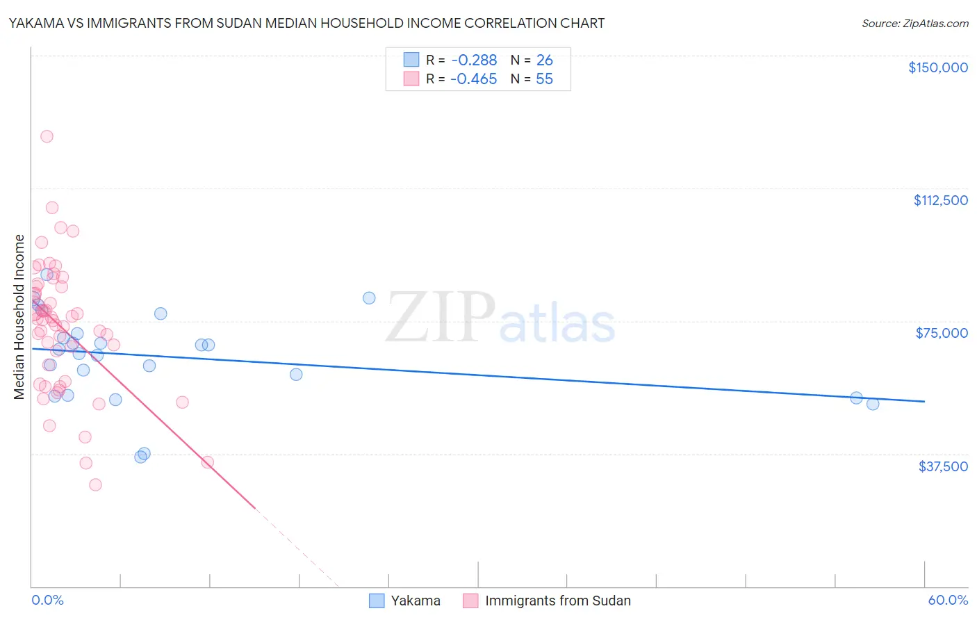 Yakama vs Immigrants from Sudan Median Household Income