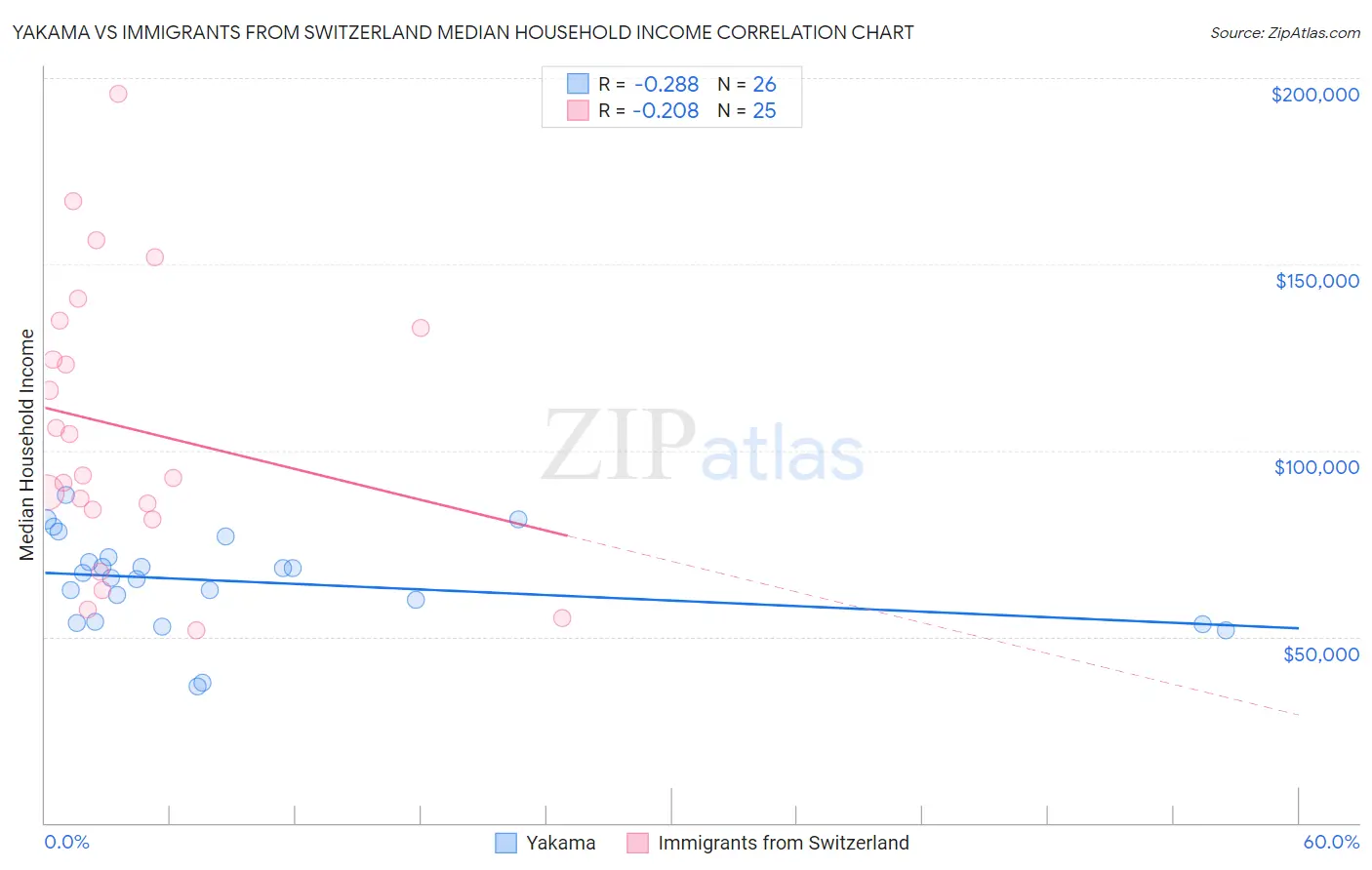 Yakama vs Immigrants from Switzerland Median Household Income