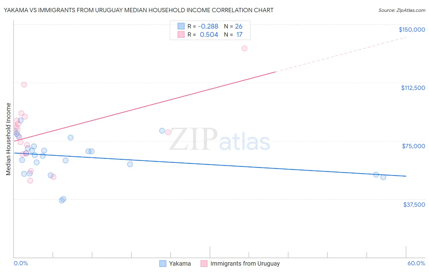Yakama vs Immigrants from Uruguay Median Household Income