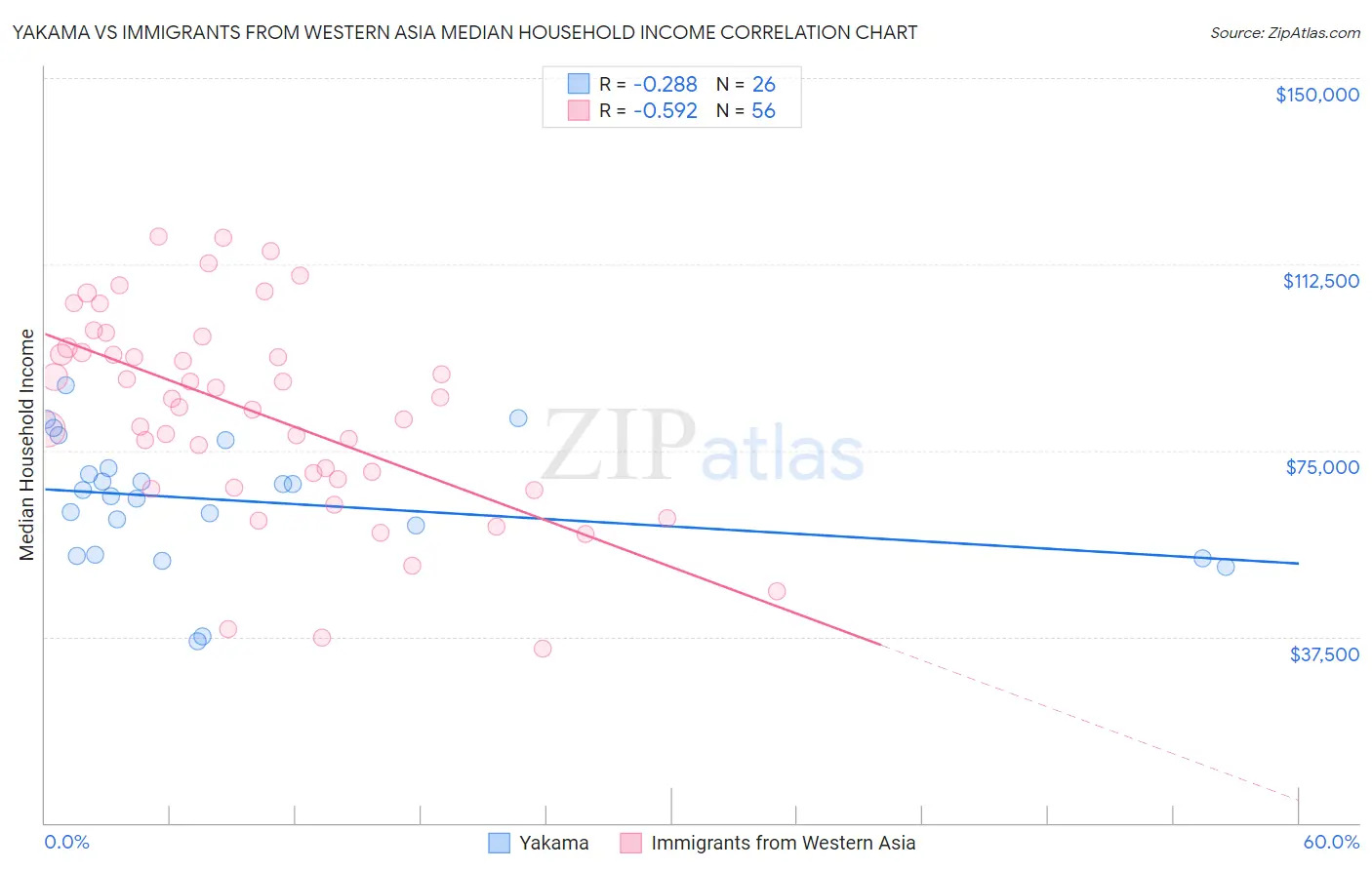 Yakama vs Immigrants from Western Asia Median Household Income