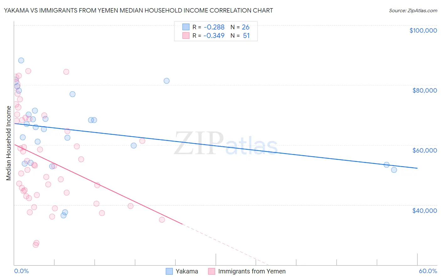 Yakama vs Immigrants from Yemen Median Household Income