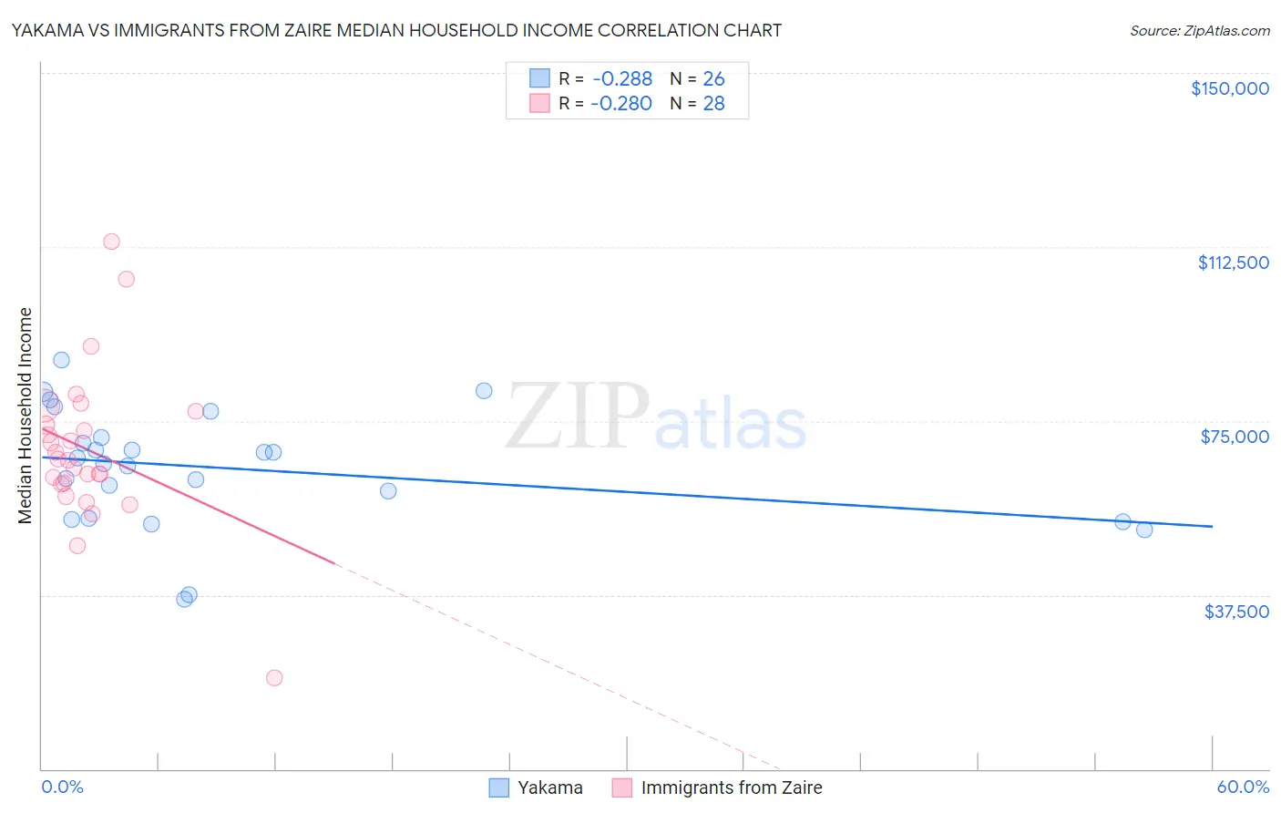 Yakama vs Immigrants from Zaire Median Household Income