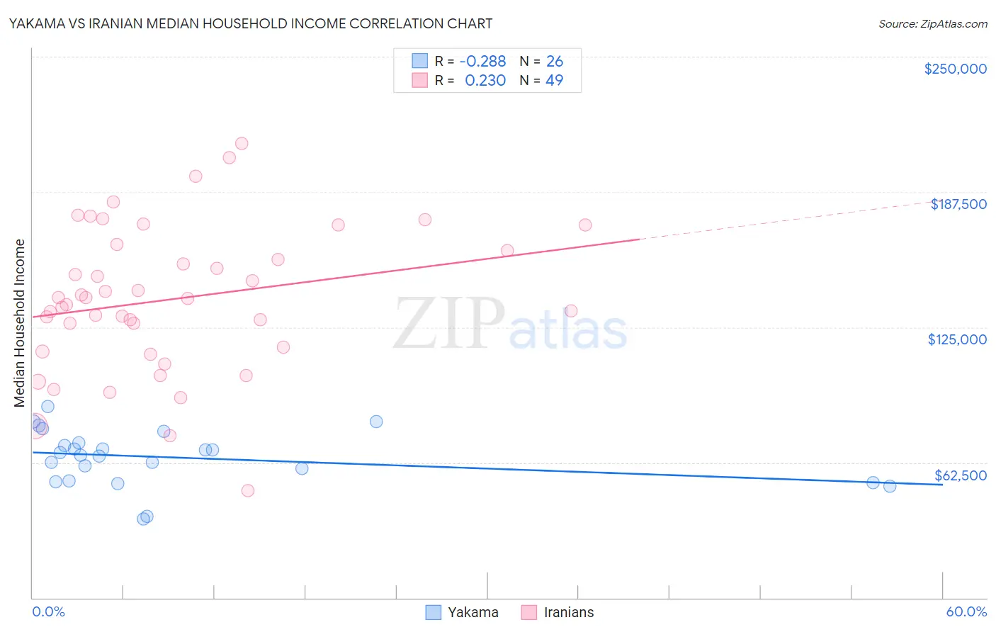 Yakama vs Iranian Median Household Income