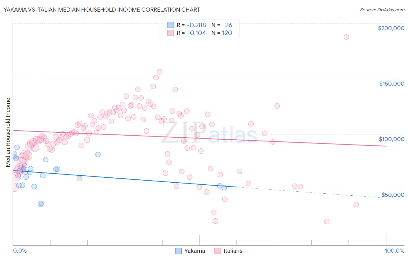 Yakama vs Italian Median Household Income