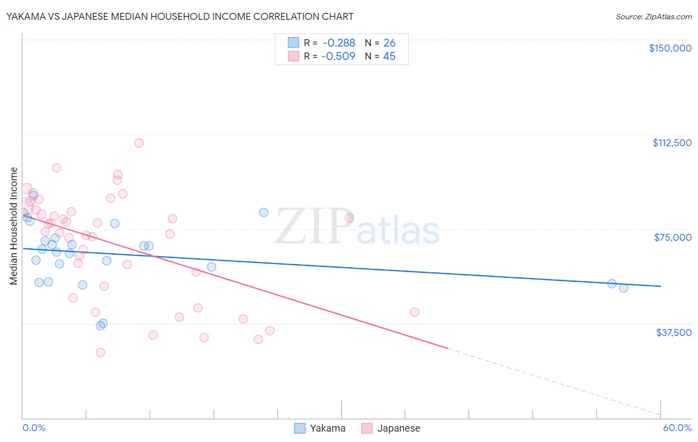 Yakama vs Japanese Median Household Income