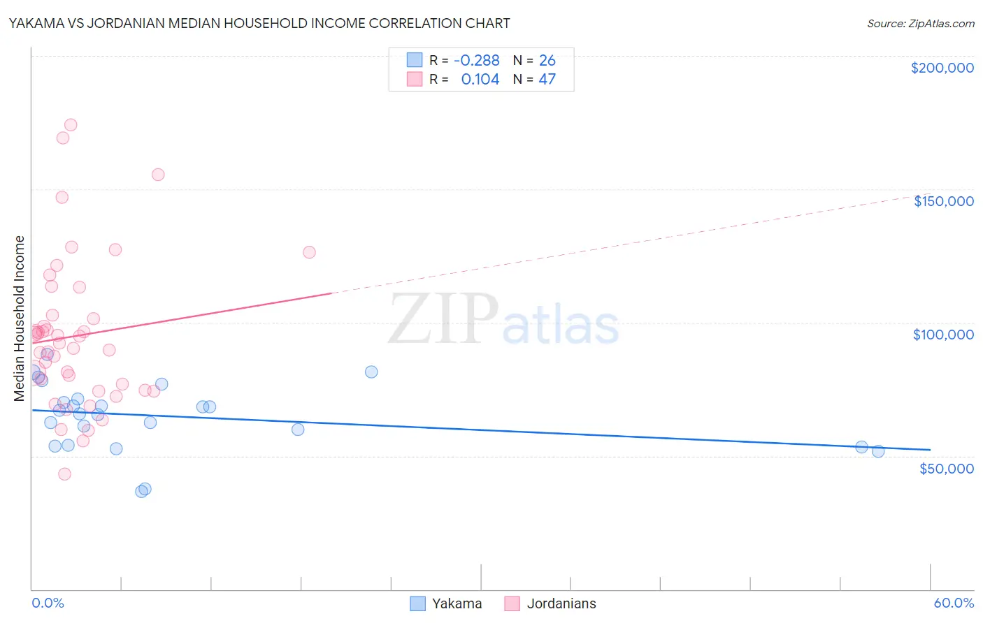Yakama vs Jordanian Median Household Income