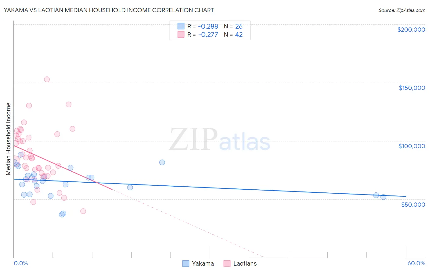 Yakama vs Laotian Median Household Income