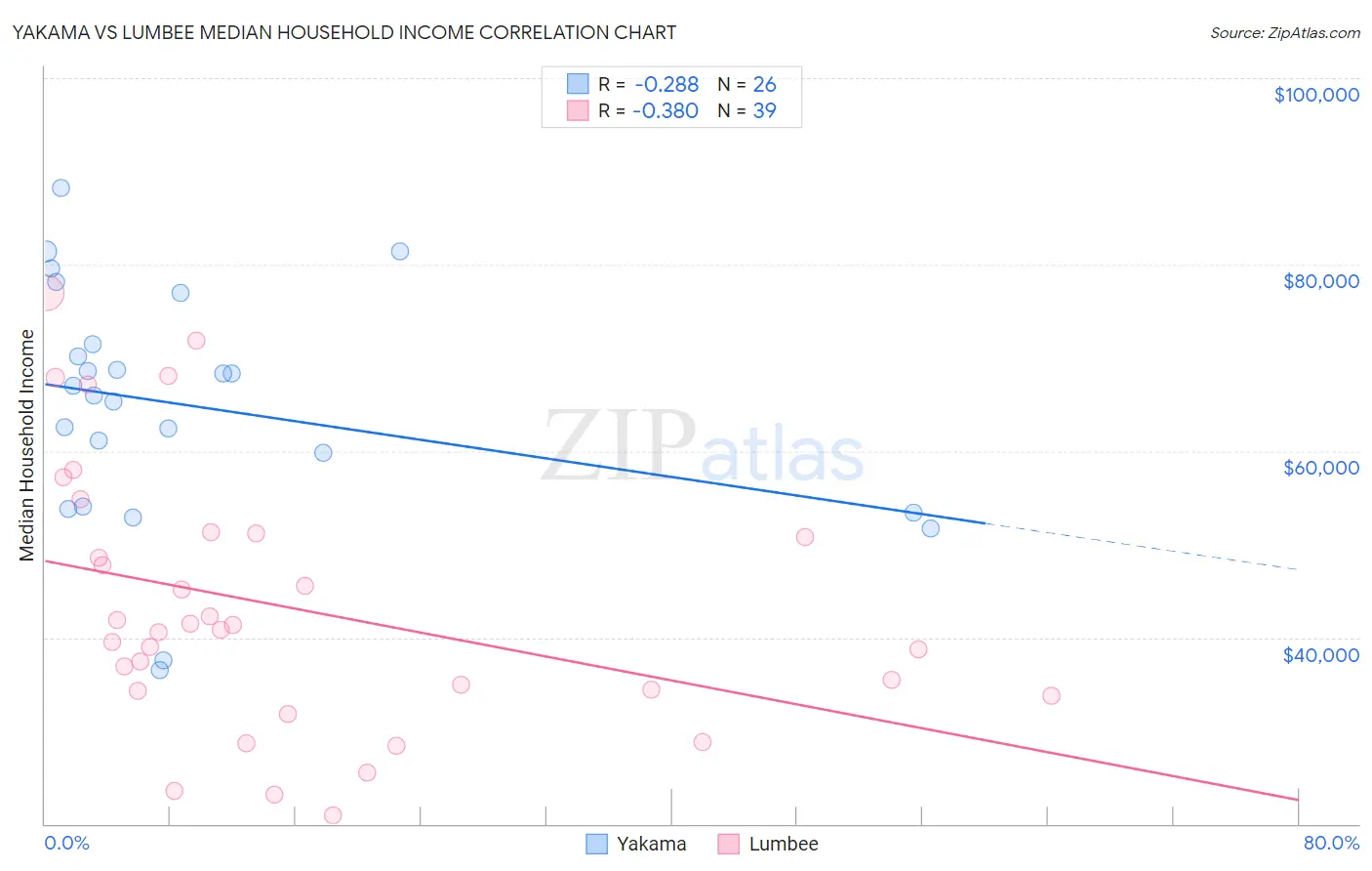 Yakama vs Lumbee Median Household Income