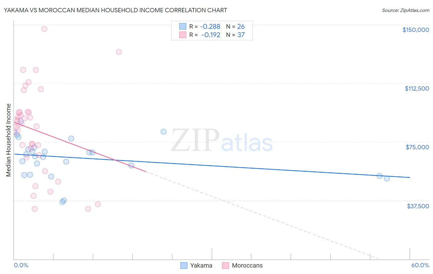 Yakama vs Moroccan Median Household Income