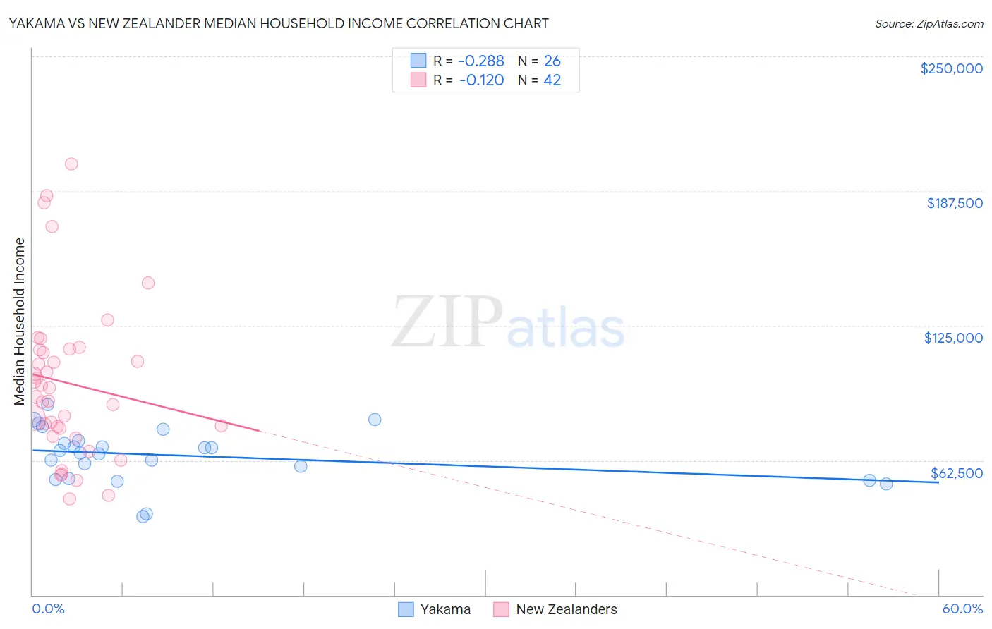 Yakama vs New Zealander Median Household Income