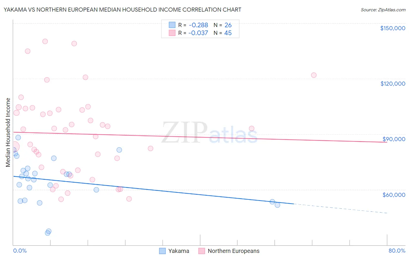 Yakama vs Northern European Median Household Income