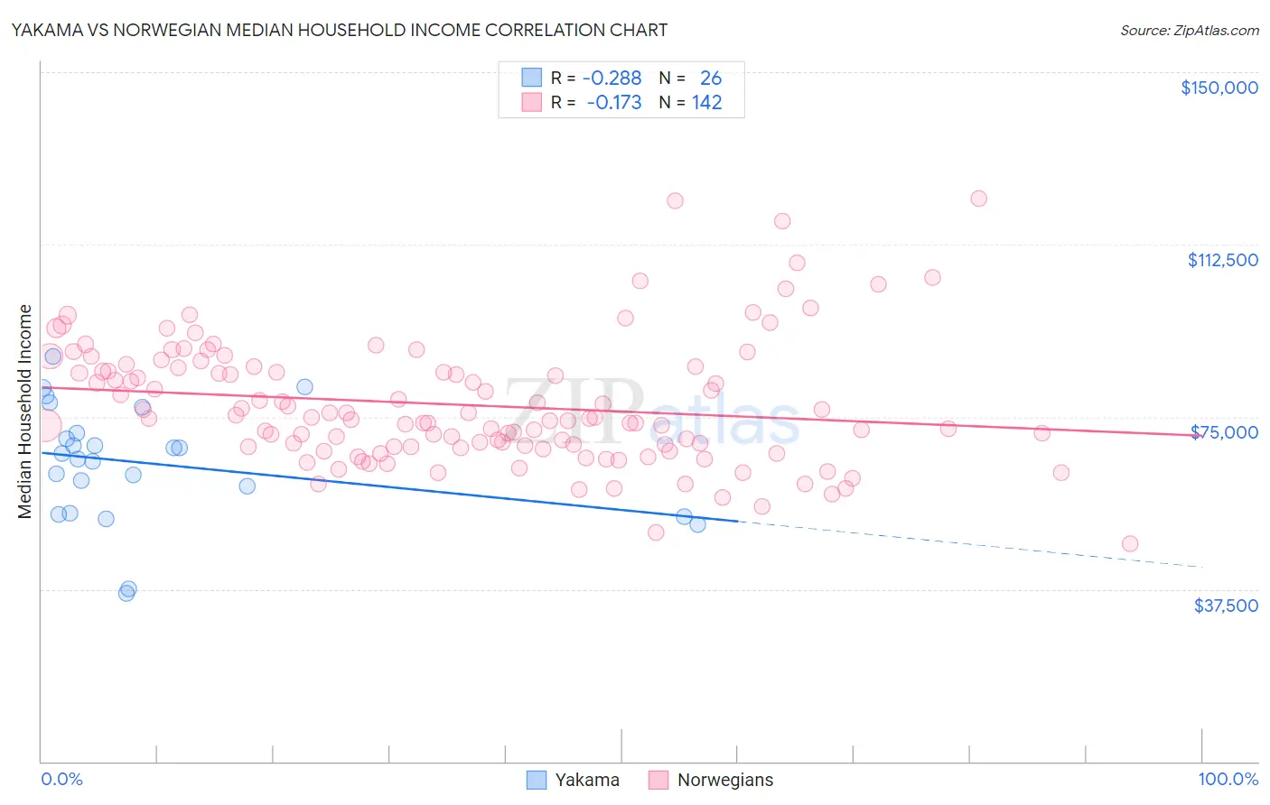 Yakama vs Norwegian Median Household Income