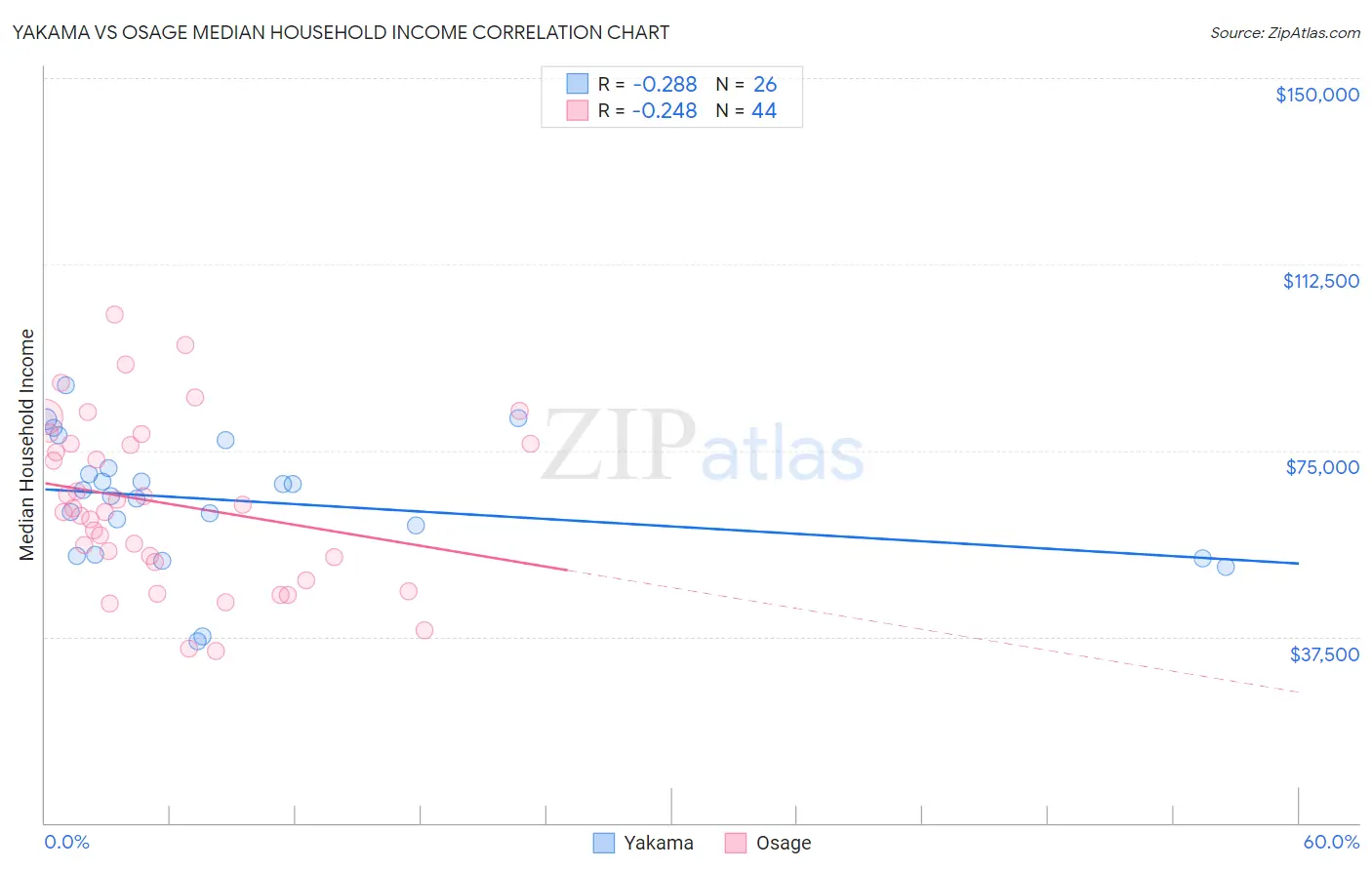 Yakama vs Osage Median Household Income